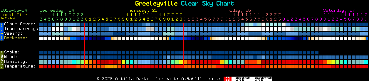 Current forecast for Greeleyville Clear Sky Chart