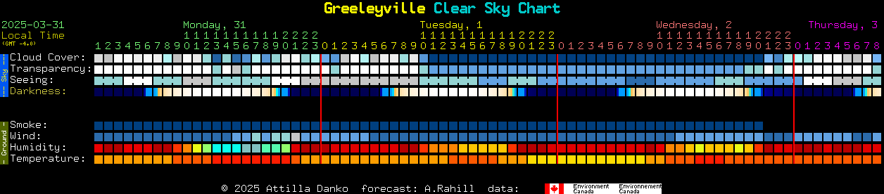 Current forecast for Greeleyville Clear Sky Chart