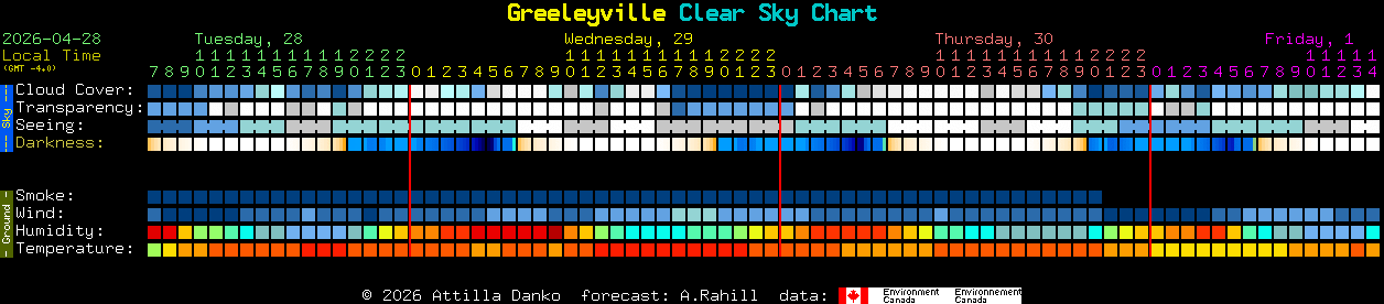Current forecast for Greeleyville Clear Sky Chart