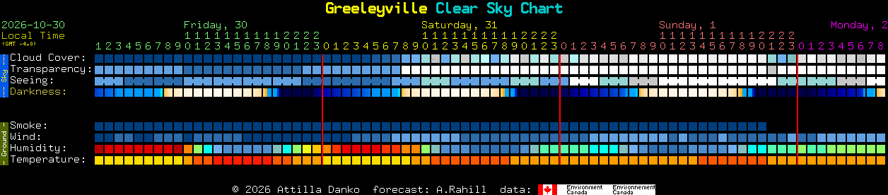 Current forecast for Greeleyville Clear Sky Chart