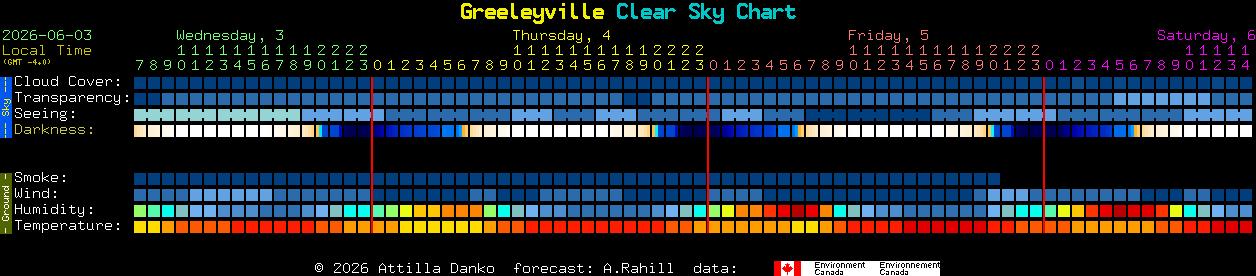 Current forecast for Greeleyville Clear Sky Chart