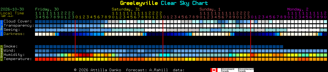 Current forecast for Greeleyville Clear Sky Chart