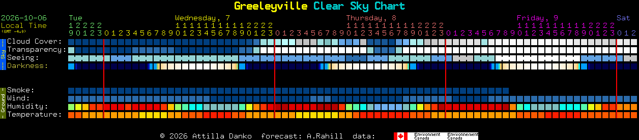 Current forecast for Greeleyville Clear Sky Chart