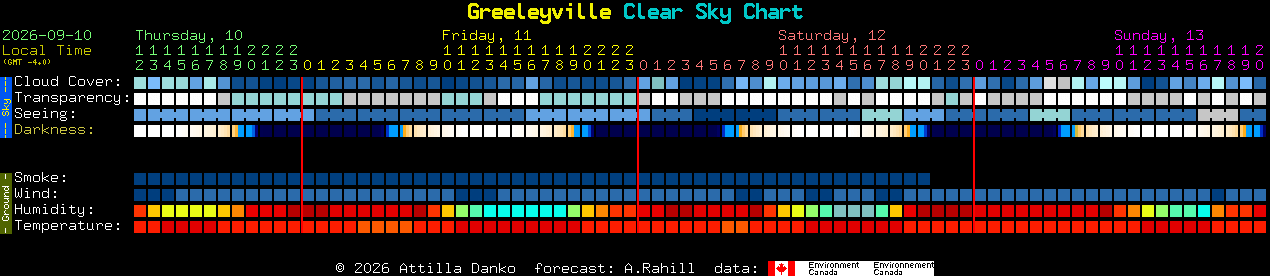 Current forecast for Greeleyville Clear Sky Chart