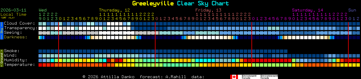 Current forecast for Greeleyville Clear Sky Chart