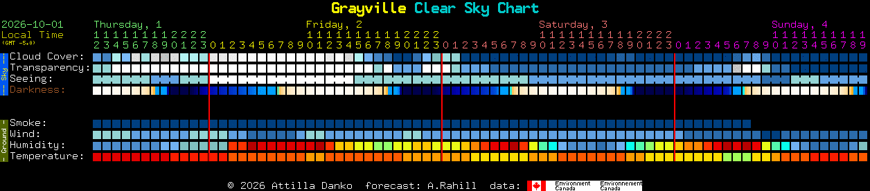 Current forecast for Grayville Clear Sky Chart