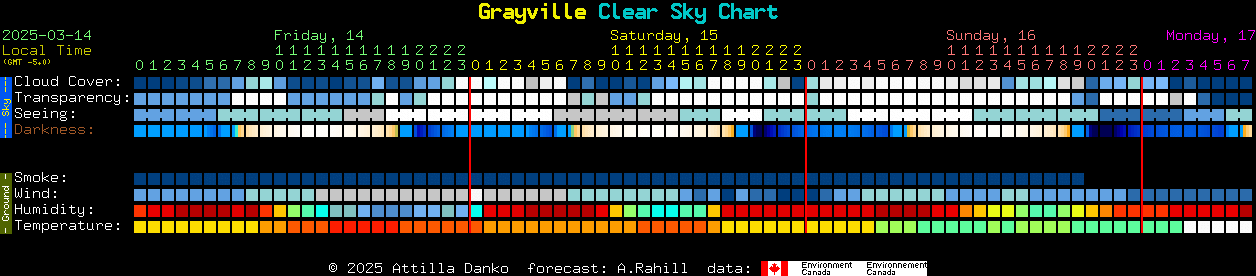 Current forecast for Grayville Clear Sky Chart