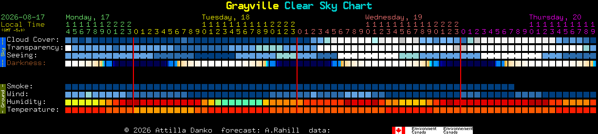 Current forecast for Grayville Clear Sky Chart