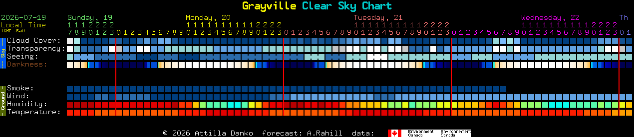 Current forecast for Grayville Clear Sky Chart