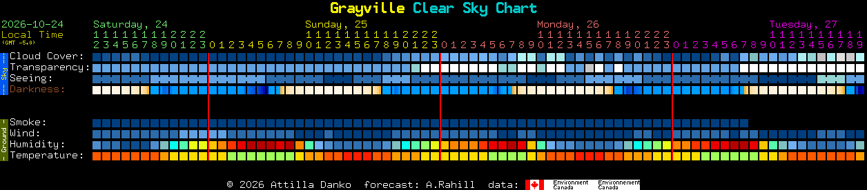 Current forecast for Grayville Clear Sky Chart