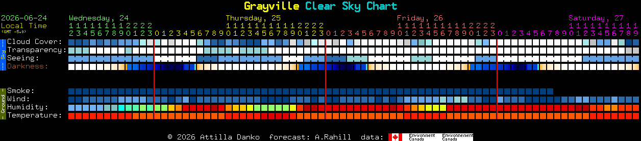 Current forecast for Grayville Clear Sky Chart