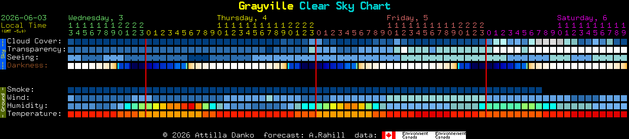 Current forecast for Grayville Clear Sky Chart