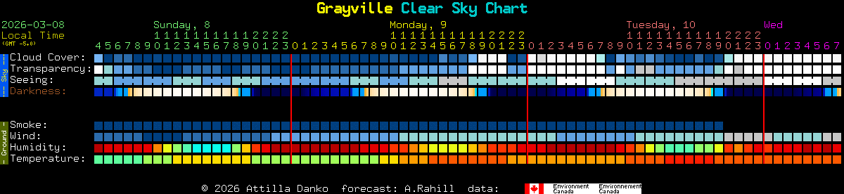 Current forecast for Grayville Clear Sky Chart