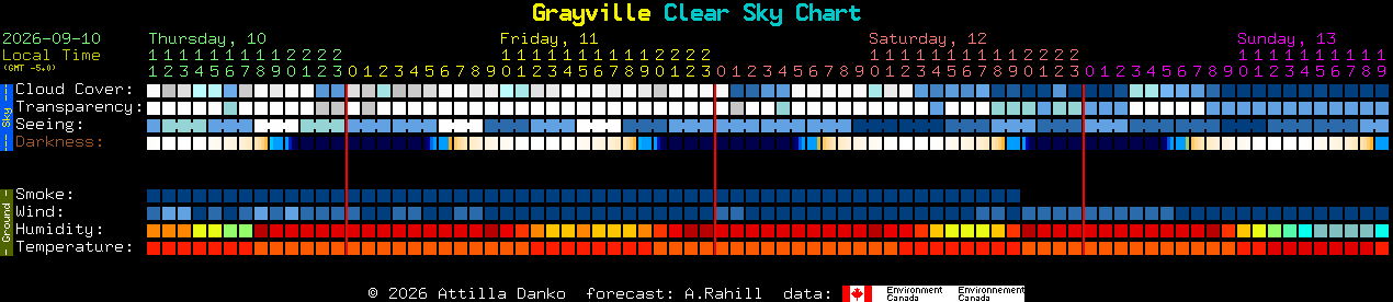 Current forecast for Grayville Clear Sky Chart