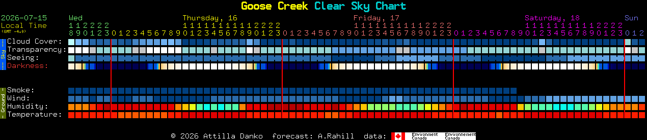 Current forecast for Goose Creek Clear Sky Chart