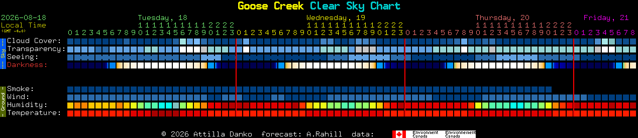 Current forecast for Goose Creek Clear Sky Chart