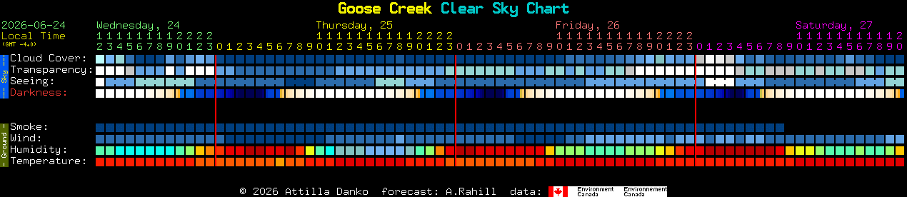 Current forecast for Goose Creek Clear Sky Chart