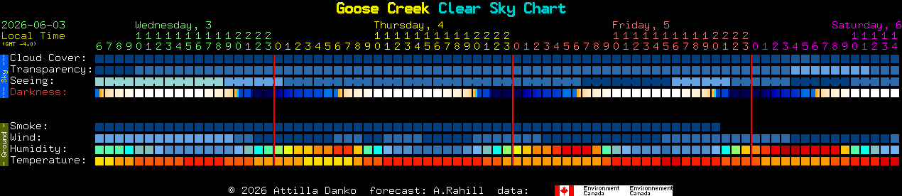Current forecast for Goose Creek Clear Sky Chart