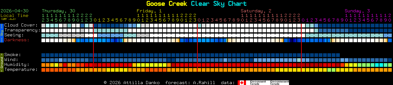 Current forecast for Goose Creek Clear Sky Chart