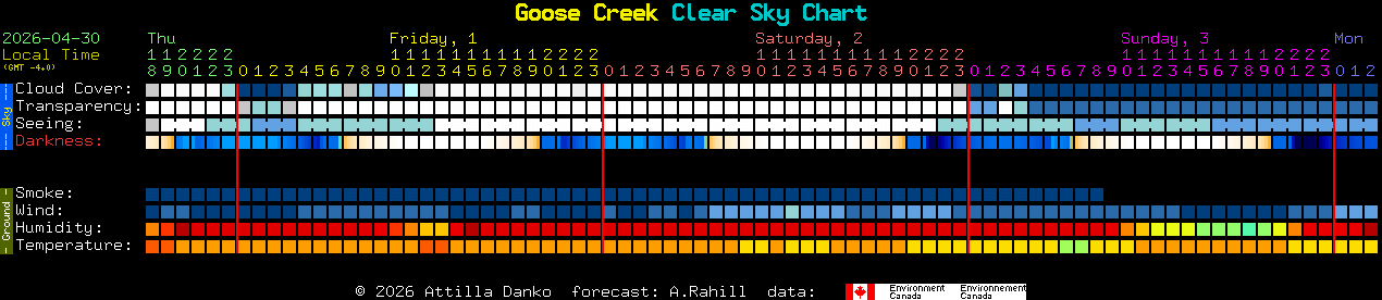 Current forecast for Goose Creek Clear Sky Chart
