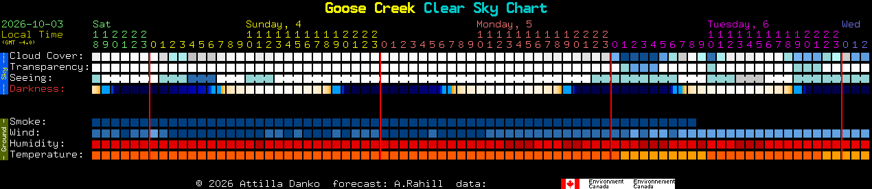 Current forecast for Goose Creek Clear Sky Chart