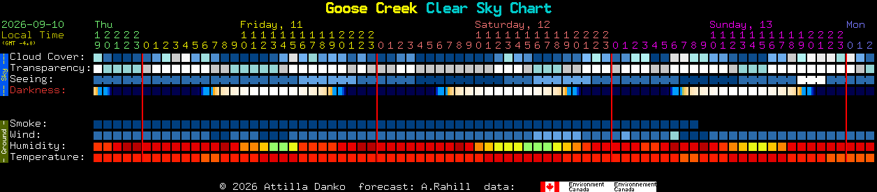 Current forecast for Goose Creek Clear Sky Chart