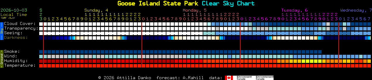 Current forecast for Goose Island State Park Clear Sky Chart