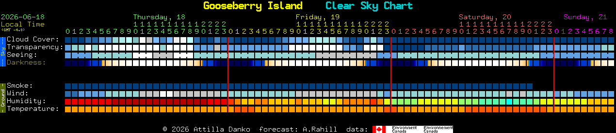Current forecast for Gooseberry Island Clear Sky Chart