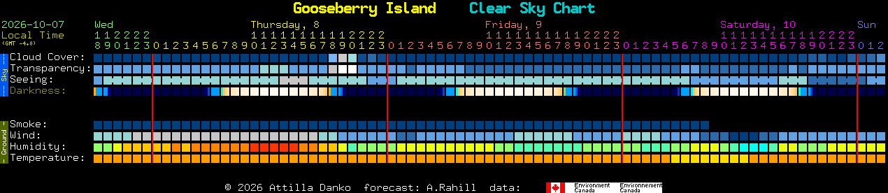 Current forecast for Gooseberry Island Clear Sky Chart