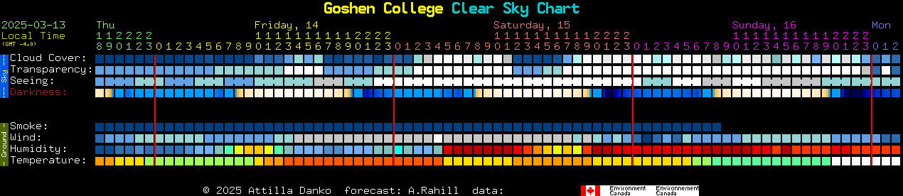 Current forecast for Goshen College Clear Sky Chart