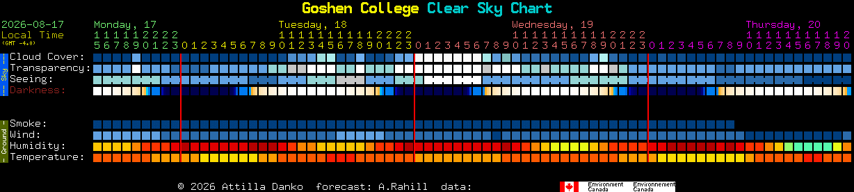 Current forecast for Goshen College Clear Sky Chart