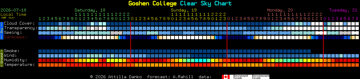 Current forecast for Goshen College Clear Sky Chart