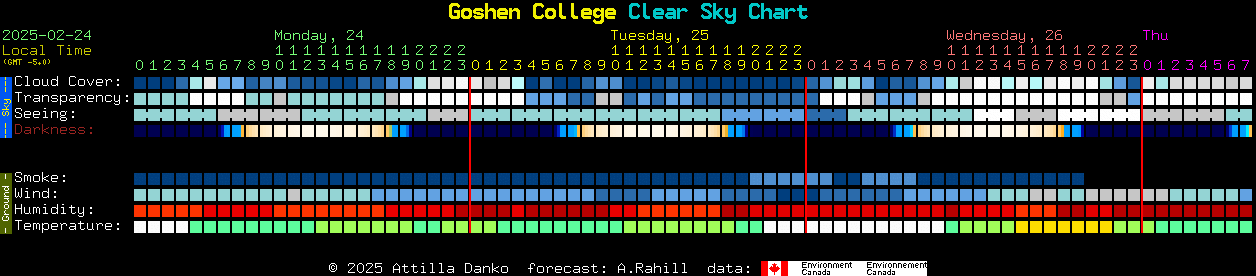 Current forecast for Goshen College Clear Sky Chart