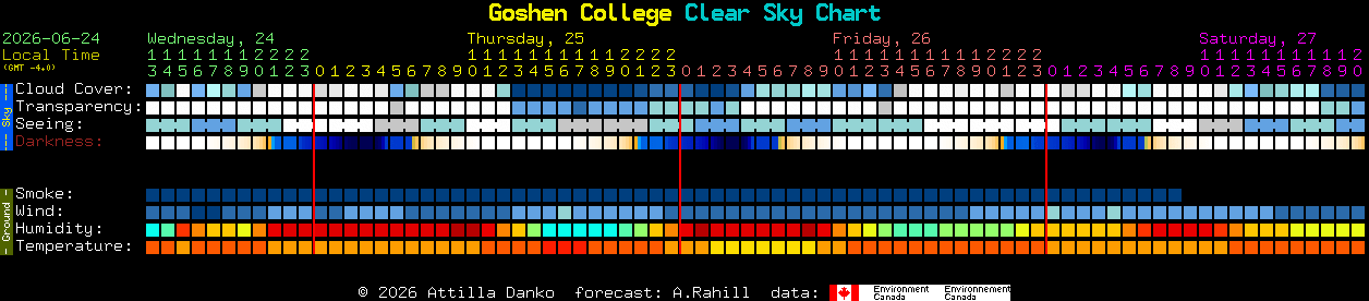 Current forecast for Goshen College Clear Sky Chart