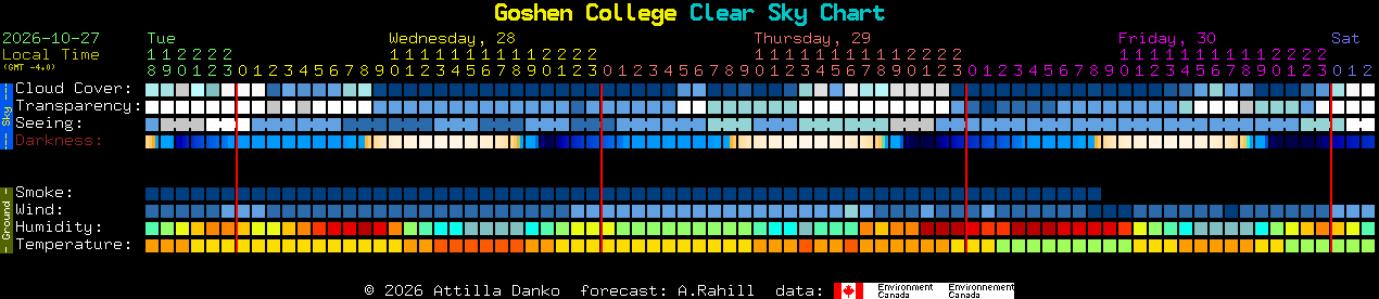 Current forecast for Goshen College Clear Sky Chart