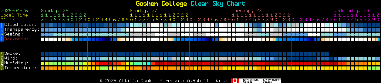 Current forecast for Goshen College Clear Sky Chart