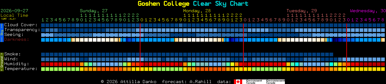 Current forecast for Goshen College Clear Sky Chart