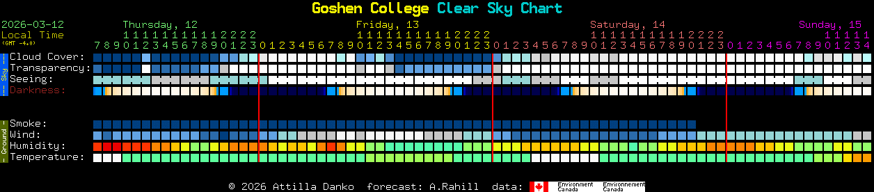 Current forecast for Goshen College Clear Sky Chart