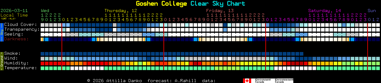 Current forecast for Goshen College Clear Sky Chart