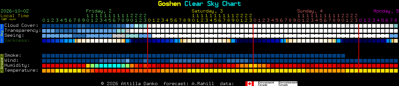 Current forecast for Goshen Clear Sky Chart
