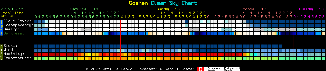 Current forecast for Goshen Clear Sky Chart