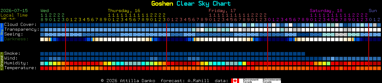 Current forecast for Goshen Clear Sky Chart
