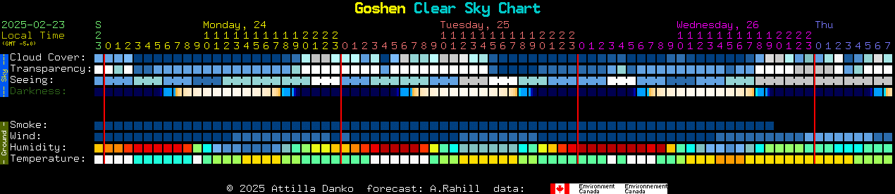 Current forecast for Goshen Clear Sky Chart