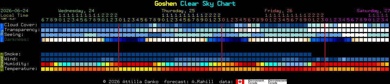 Current forecast for Goshen Clear Sky Chart