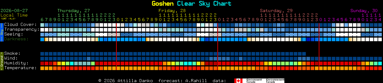 Current forecast for Goshen Clear Sky Chart