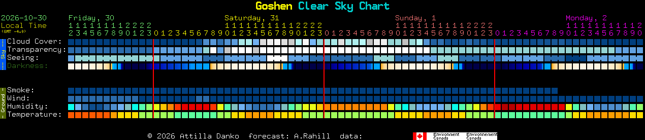 Current forecast for Goshen Clear Sky Chart