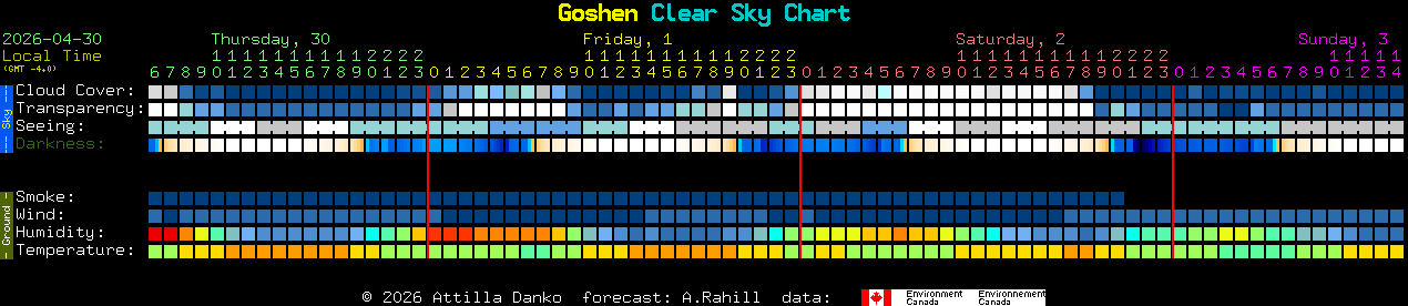 Current forecast for Goshen Clear Sky Chart