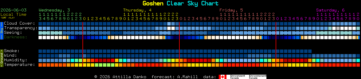 Current forecast for Goshen Clear Sky Chart