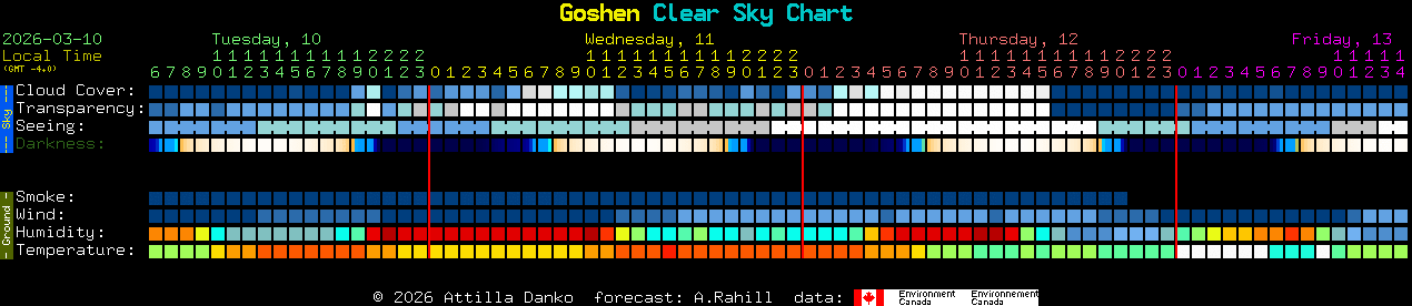 Current forecast for Goshen Clear Sky Chart
