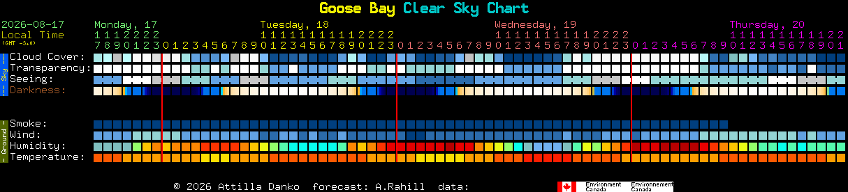 Current forecast for Goose Bay Clear Sky Chart